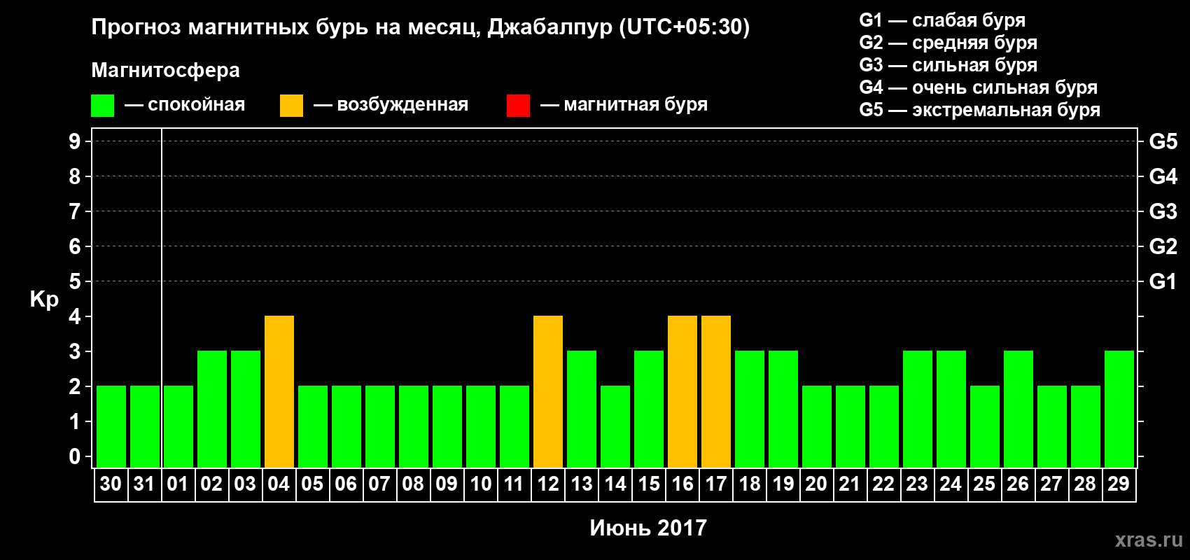 Прогноз максимального суточного геомагнитного индекса&nbsp;Kp на <b>1 месяц</b> (31 день) <b>с 30 мая по 29 июня 2017 г</b>