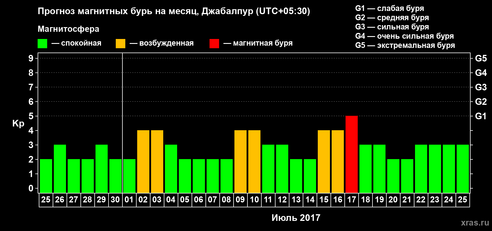 Прогноз максимального суточного геомагнитного индекса&nbsp;Kp на <b>1 месяц</b> (31 день) <b>с 25 июня по 25 июля 2017 г</b>