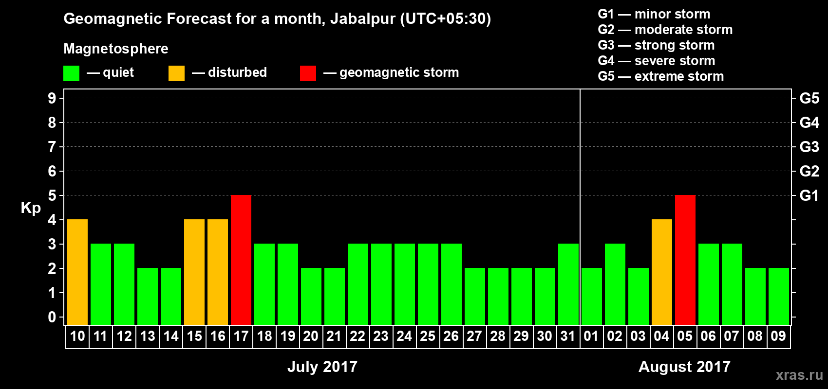 Forecast of the daily maximal value of geomagnetic index Kp for <b>1 month</b> (31 days) <b>from Jul 10, 2017 to Aug 09, 2017</b>