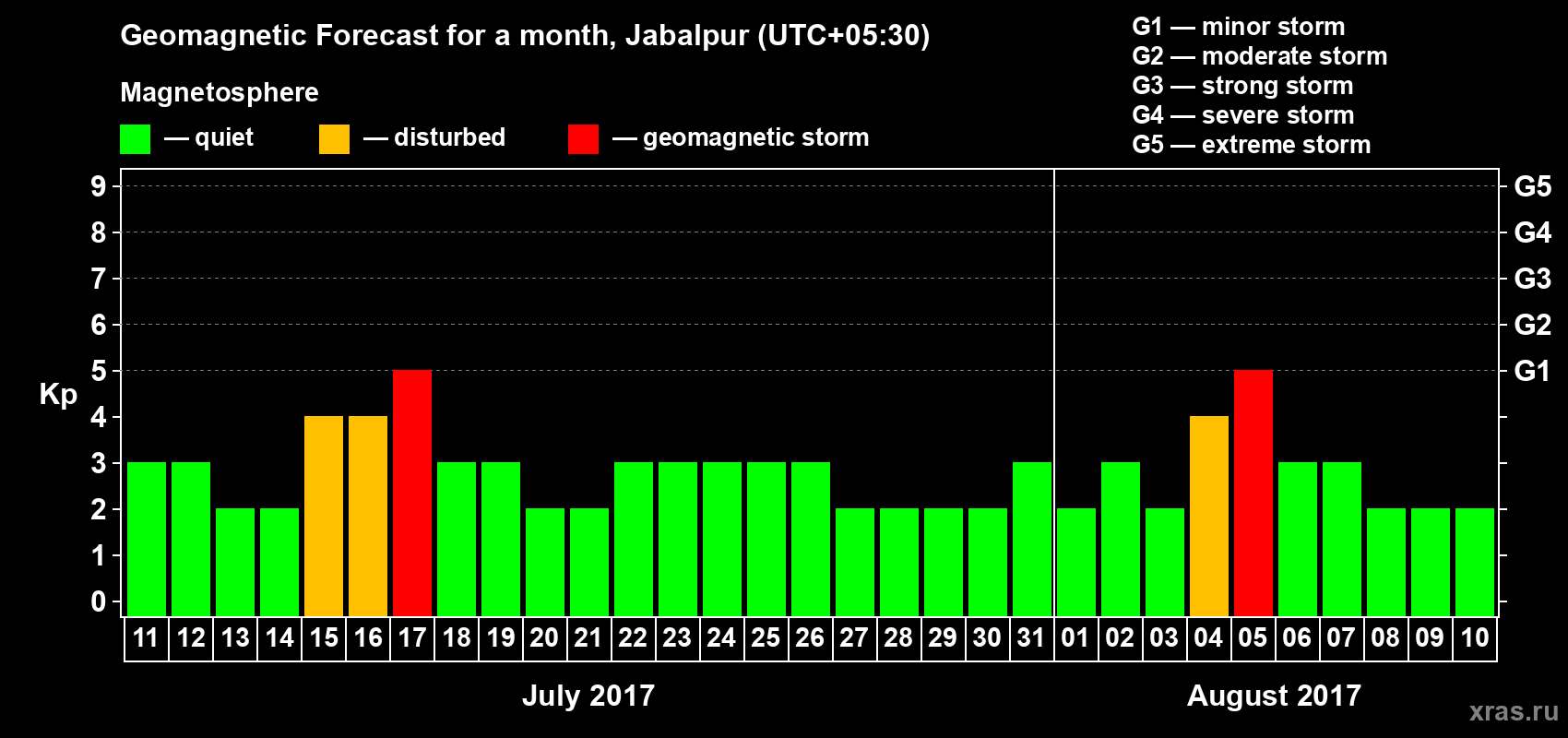 Forecast of the daily maximal value of geomagnetic index Kp for <b>1 month</b> (31 days) <b>from Jul 11, 2017 to Aug 10, 2017</b>