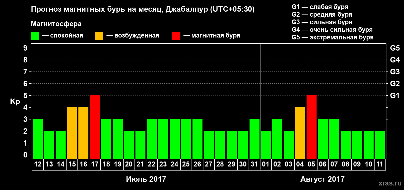 Прогноз максимального суточного геомагнитного индекса&nbsp;Kp на <b>1 месяц</b> (31 день) <b>с 12 июля по 11 августа 2017 г</b>
