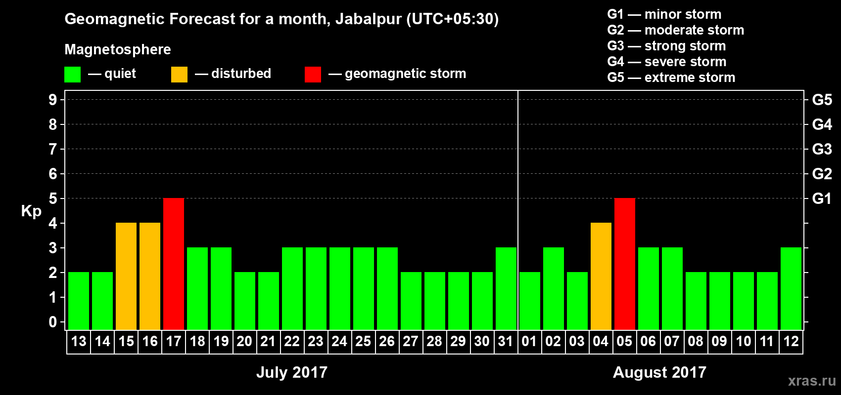 Forecast of the daily maximal value of geomagnetic index Kp for <b>1 month</b> (31 days) <b>from Jul 13, 2017 to Aug 12, 2017</b>