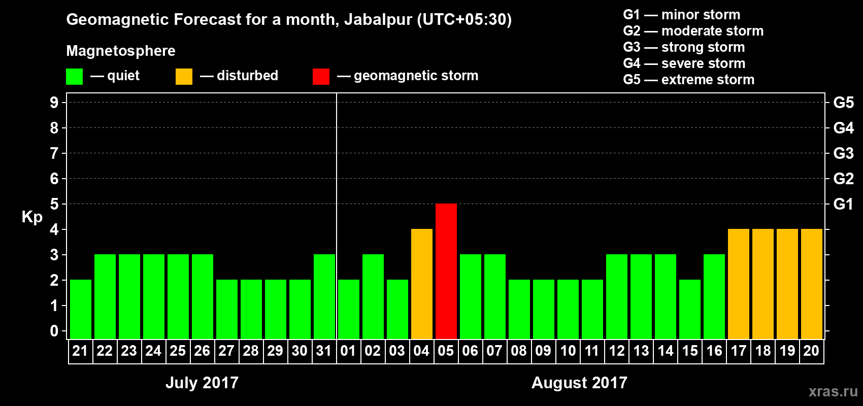 Forecast of the daily maximal value of geomagnetic index Kp for <b>1 month</b> (31 days) <b>from Jul 21, 2017 to Aug 20, 2017</b>