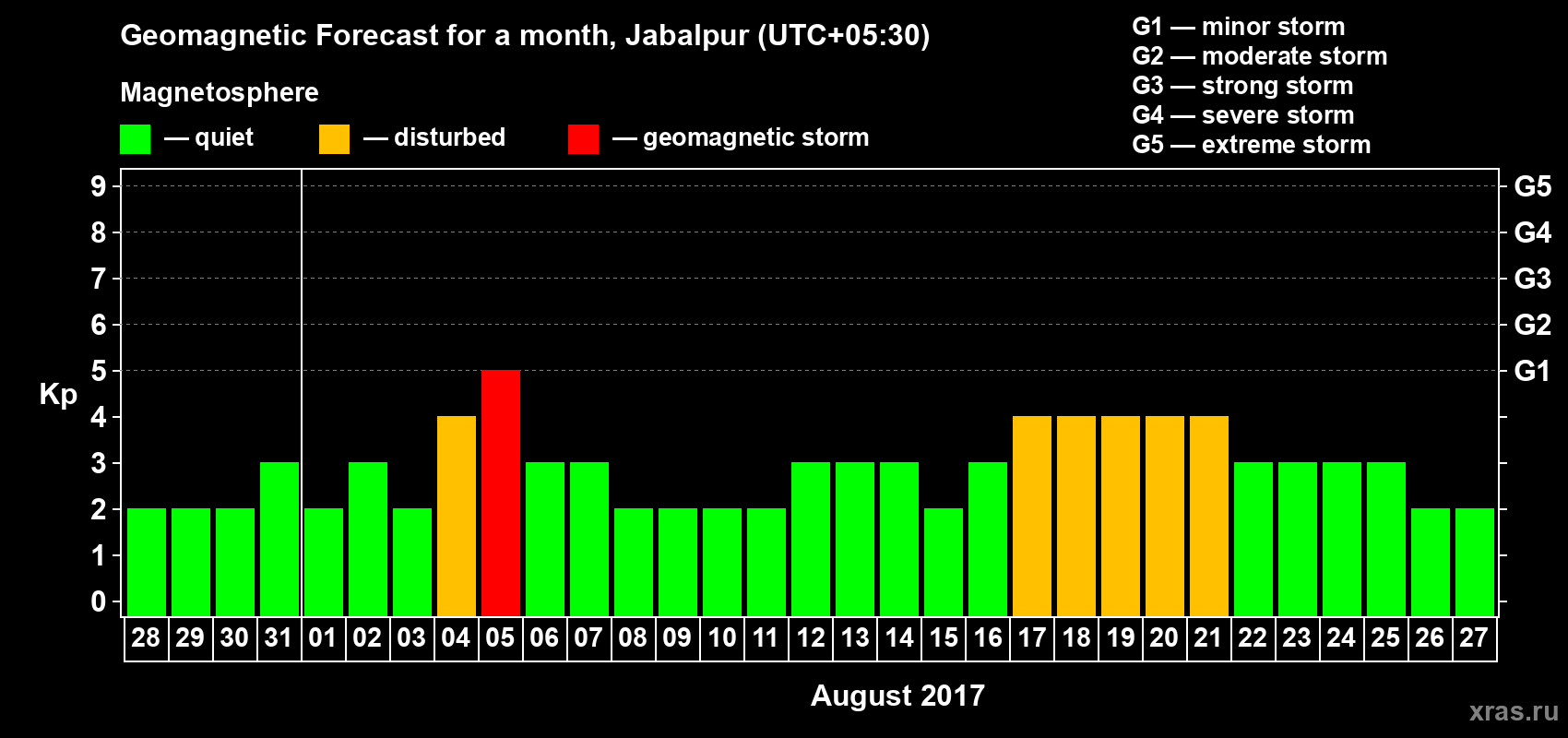Forecast of the daily maximal value of geomagnetic index Kp for <b>1 month</b> (31 days) <b>from Jul 28, 2017 to Aug 27, 2017</b>
