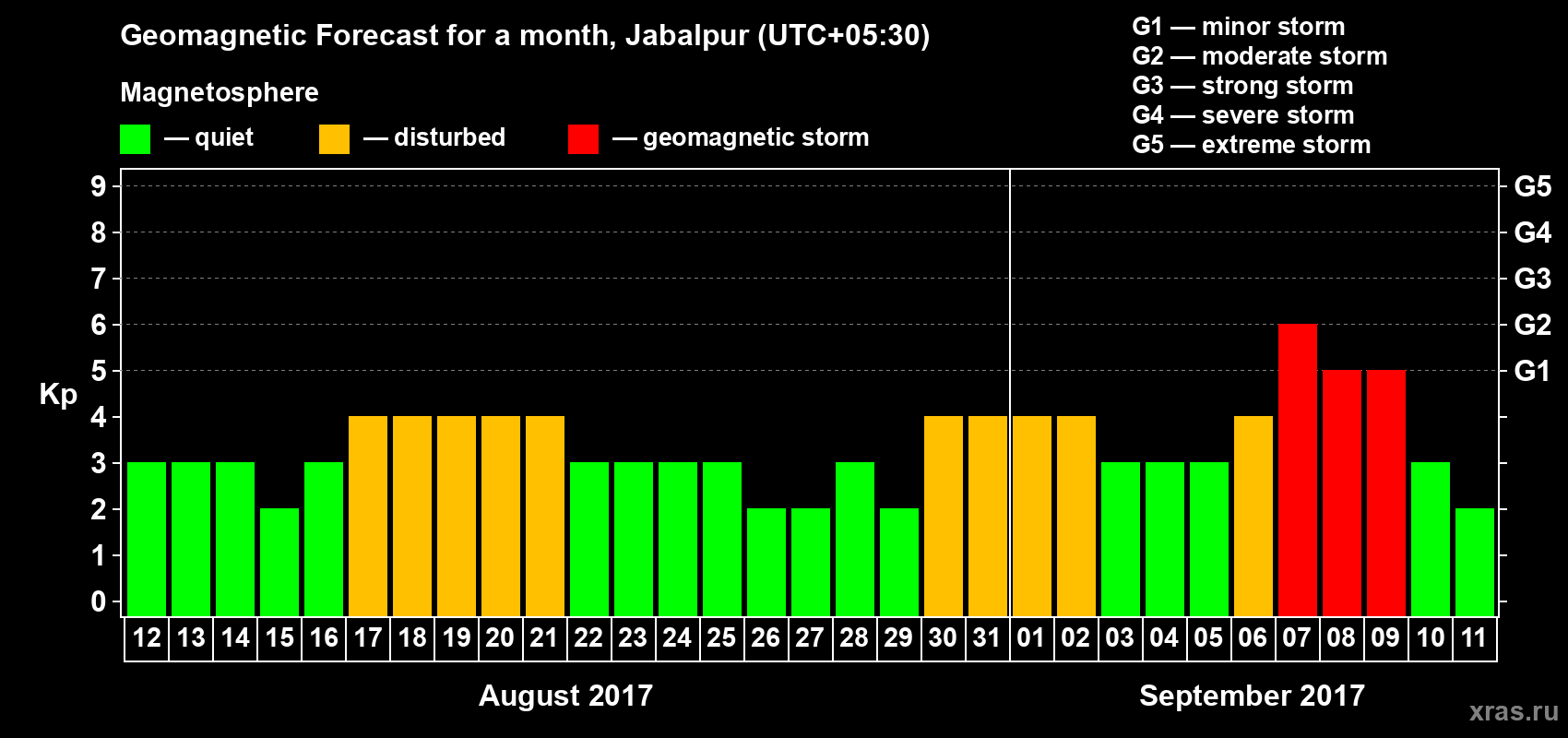 Forecast of the daily maximal value of geomagnetic index Kp for <b>1 month</b> (31 days) <b>from Aug 12, 2017 to Sep 11, 2017</b>