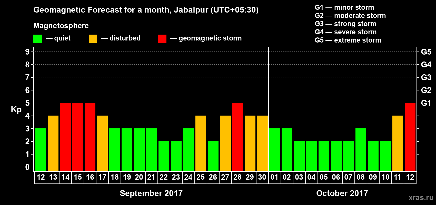 Forecast of the daily maximal value of geomagnetic index Kp for <b>1 month</b> (31 days) <b>from Sep 12, 2017 to Oct 12, 2017</b>
