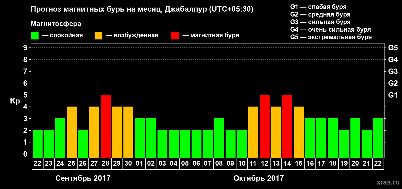 Прогноз максимального суточного геомагнитного индекса Kp на <b>1 месяц</b> (31 день) <b>с 22 сентября по 22 октября 2017 г</b>