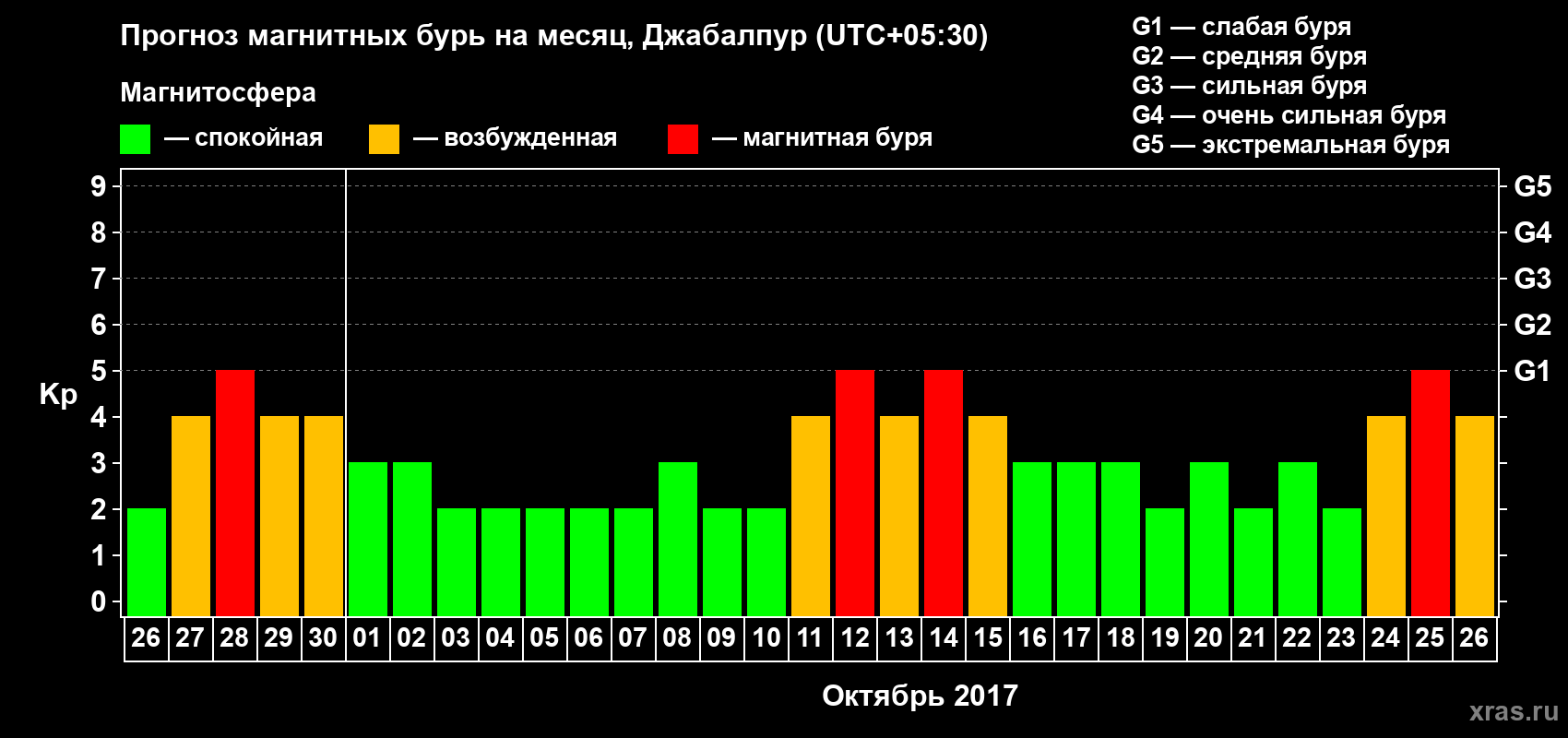 Прогноз максимального суточного геомагнитного индекса Kp на <b>1 месяц</b> (31 день) <b>с 26 сентября по 26 октября 2017 г</b>