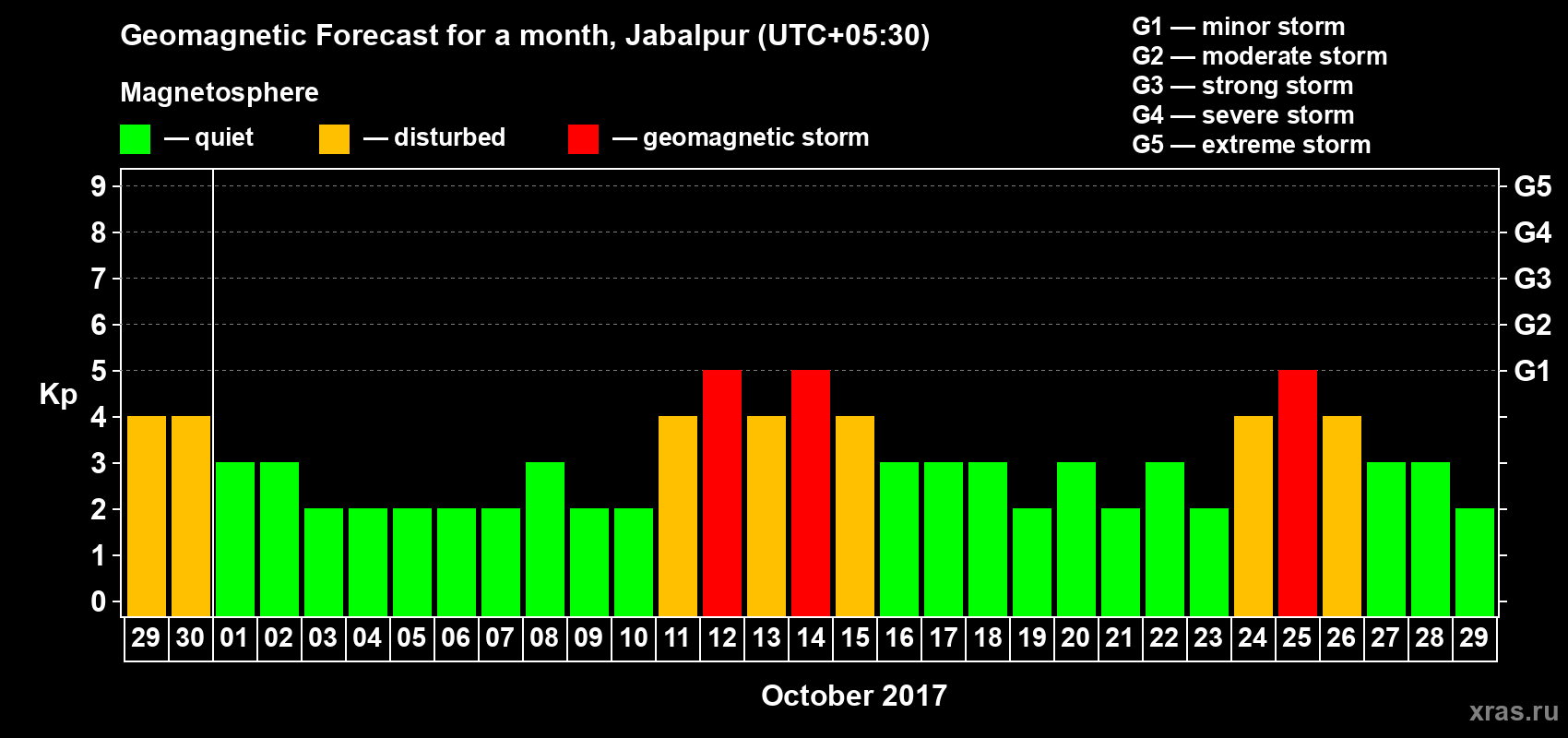 Forecast of the daily maximal value of geomagnetic index Kp for <b>1 month</b> (31 days) <b>from Sep 29, 2017 to Oct 29, 2017</b>