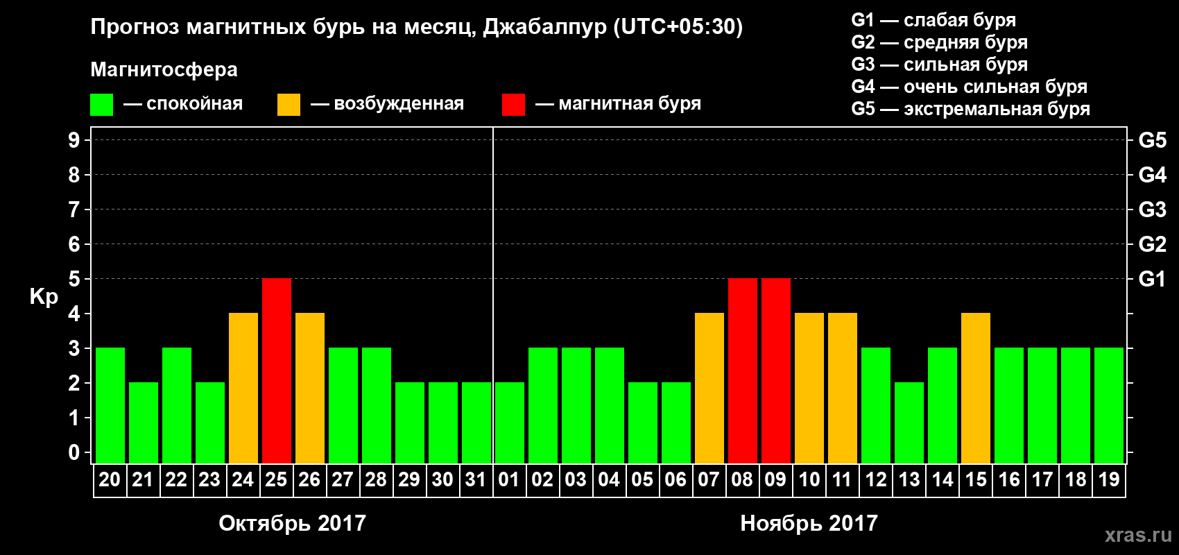 Прогноз максимального суточного геомагнитного индекса Kp на <b>1 месяц</b> (31 день) <b>с 20 октября по 19 ноября 2017 г</b>