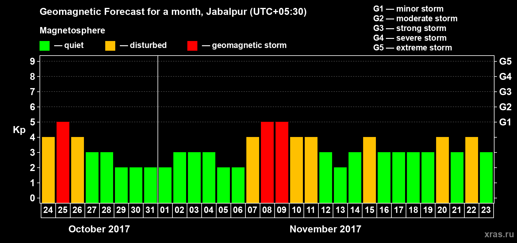 Forecast of the daily maximal value of geomagnetic index Kp for <b>1 month</b> (31 days) <b>from Oct 24, 2017 to Nov 23, 2017</b>