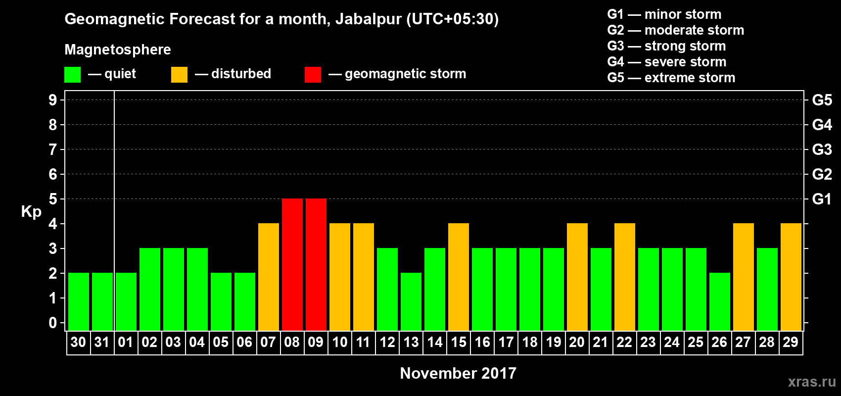 Forecast of the daily maximal value of geomagnetic index Kp for <b>1 month</b> (31 days) <b>from Oct 30, 2017 to Nov 29, 2017</b>