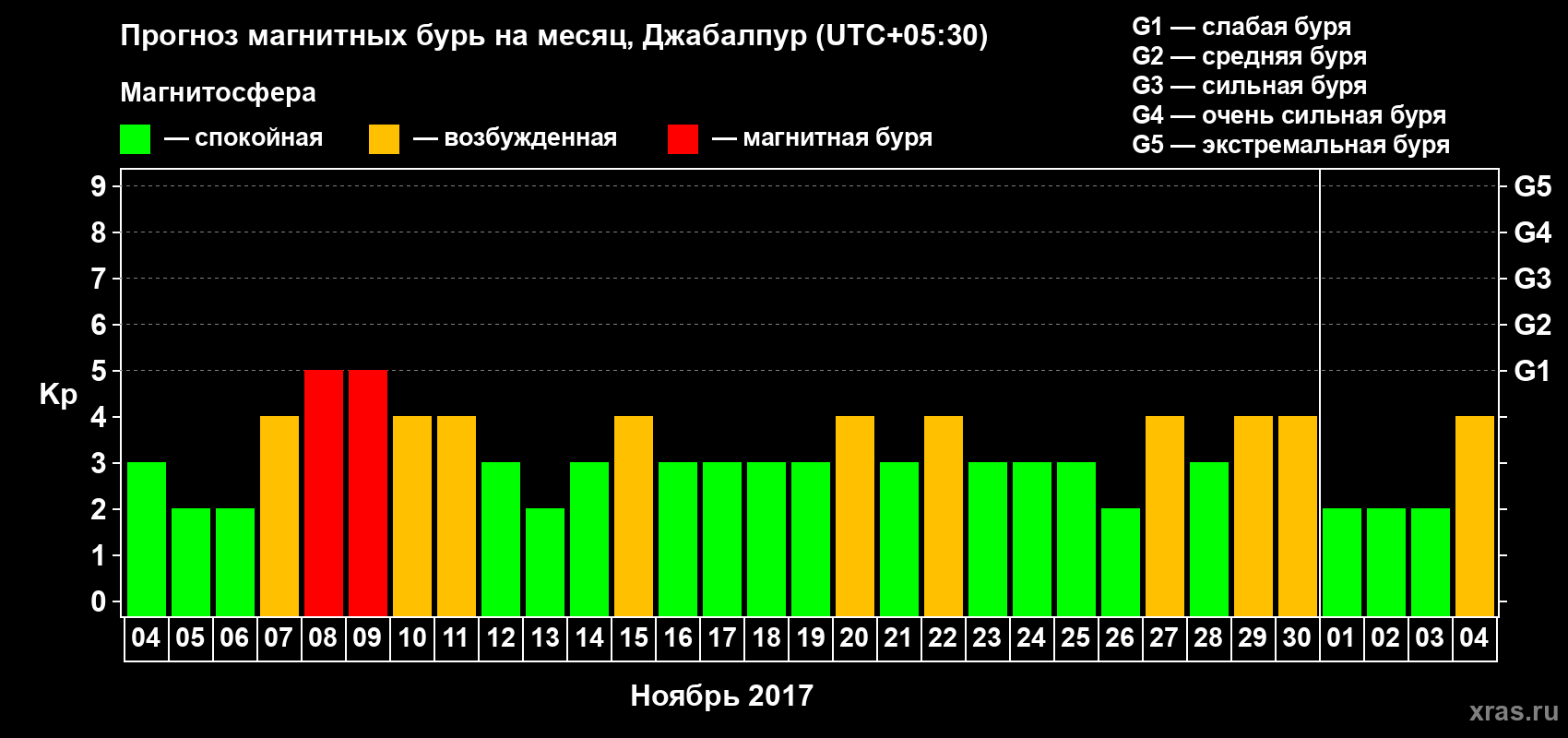Прогноз максимального суточного геомагнитного индекса Kp на <b>1 месяц</b> (31 день) <b>с 04 ноября по 04 декабря 2017 г</b>