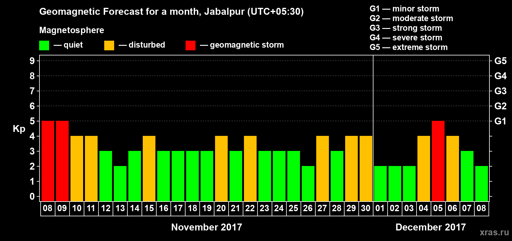 Forecast of the daily maximal value of geomagnetic index Kp for <b>1 month</b> (31 days) <b>from Nov 08, 2017 to Dec 08, 2017</b>