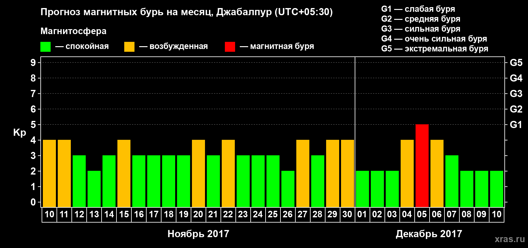 Прогноз максимального суточного геомагнитного индекса Kp на <b>1 месяц</b> (31 день) <b>с 10 ноября по 10 декабря 2017 г</b>