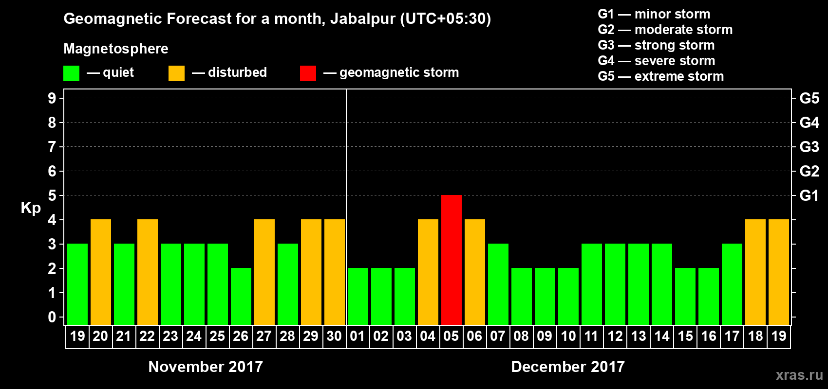 Forecast of the daily maximal value of geomagnetic index Kp for <b>1 month</b> (31 days) <b>from Nov 19, 2017 to Dec 19, 2017</b>