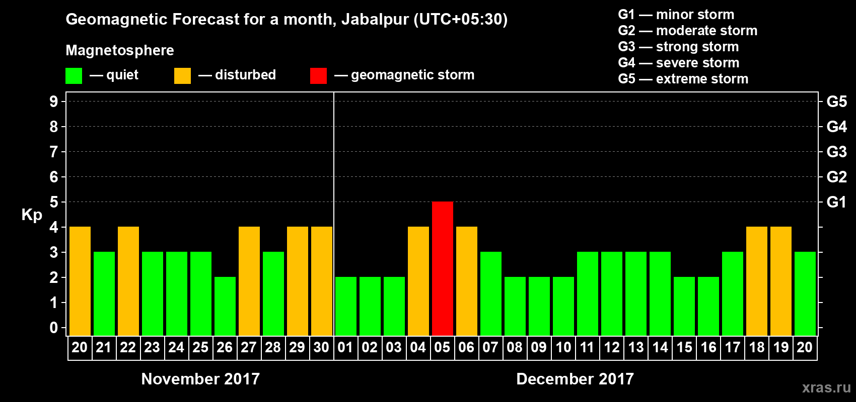 Forecast of the daily maximal value of geomagnetic index Kp for <b>1 month</b> (31 days) <b>from Nov 20, 2017 to Dec 20, 2017</b>