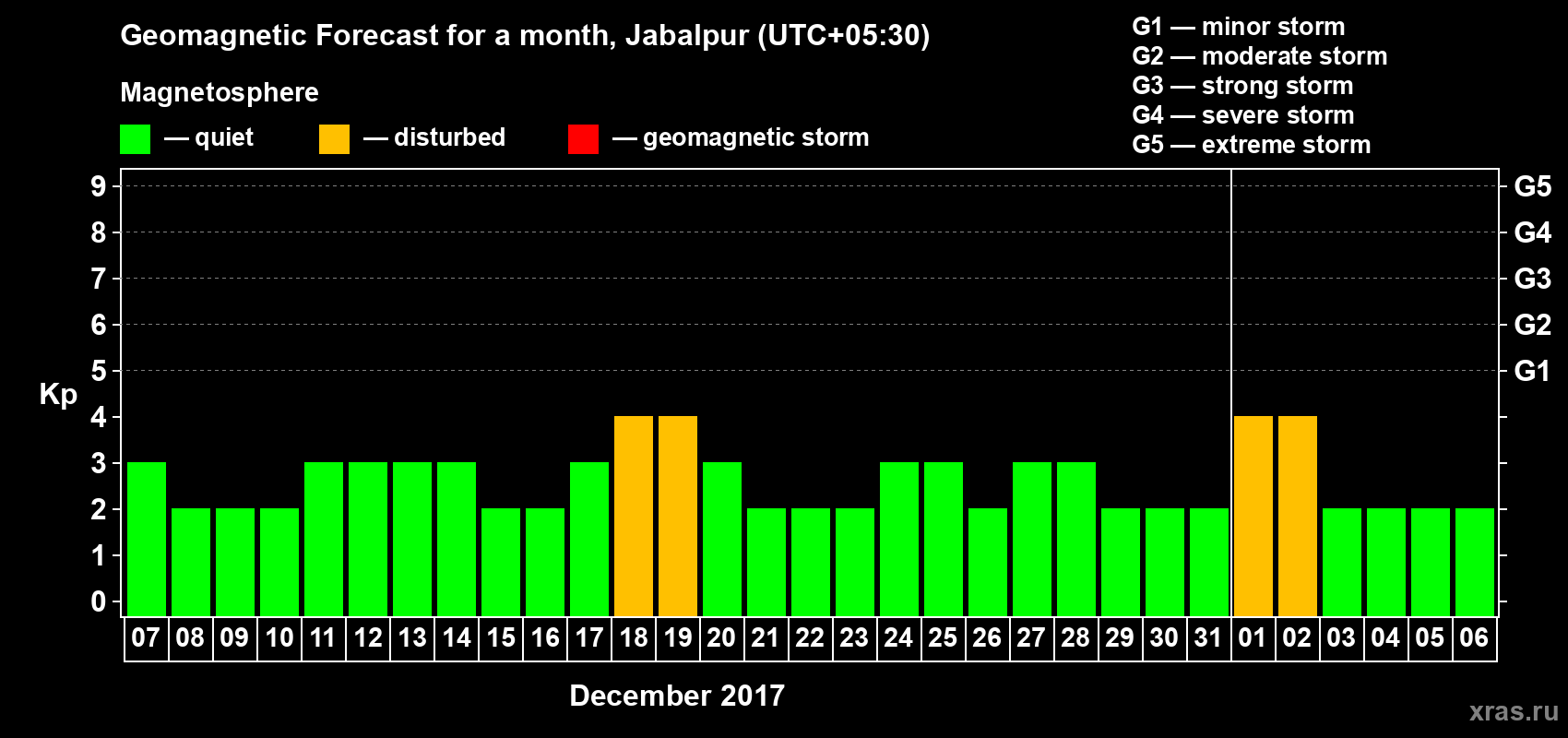 Forecast of the daily maximal value of geomagnetic index Kp for <b>1 month</b> (31 days) <b>from Dec 07, 2017 to Jan 06, 2018</b>