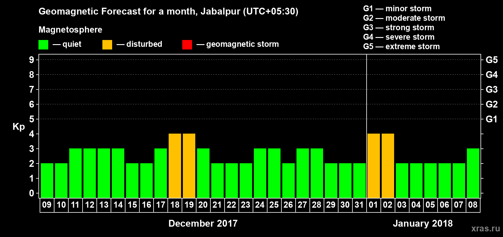 Forecast of the daily maximal value of geomagnetic index Kp for <b>1 month</b> (31 days) <b>from Dec 09, 2017 to Jan 08, 2018</b>