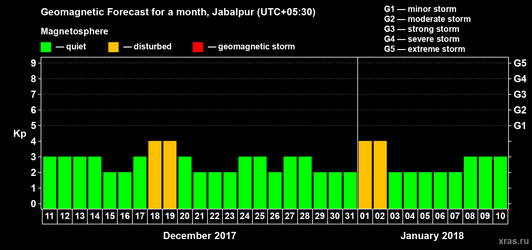 Forecast of the daily maximal value of geomagnetic index Kp for <b>1 month</b> (31 days) <b>from Dec 11, 2017 to Jan 10, 2018</b>