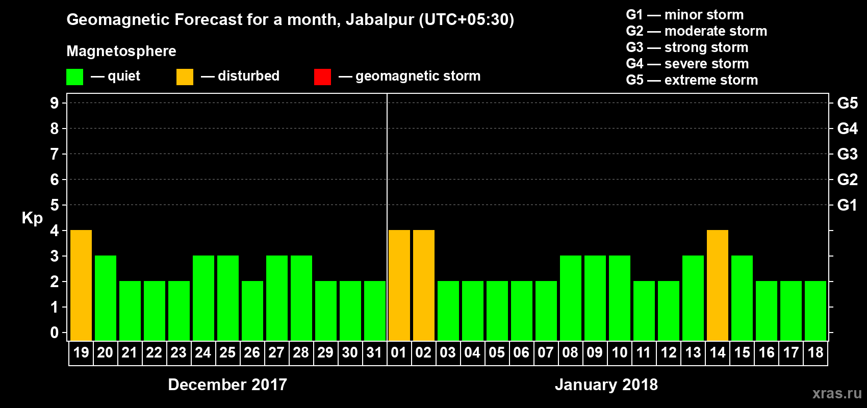 Forecast of the daily maximal value of geomagnetic index Kp for <b>1 month</b> (31 days) <b>from Dec 19, 2017 to Jan 18, 2018</b>