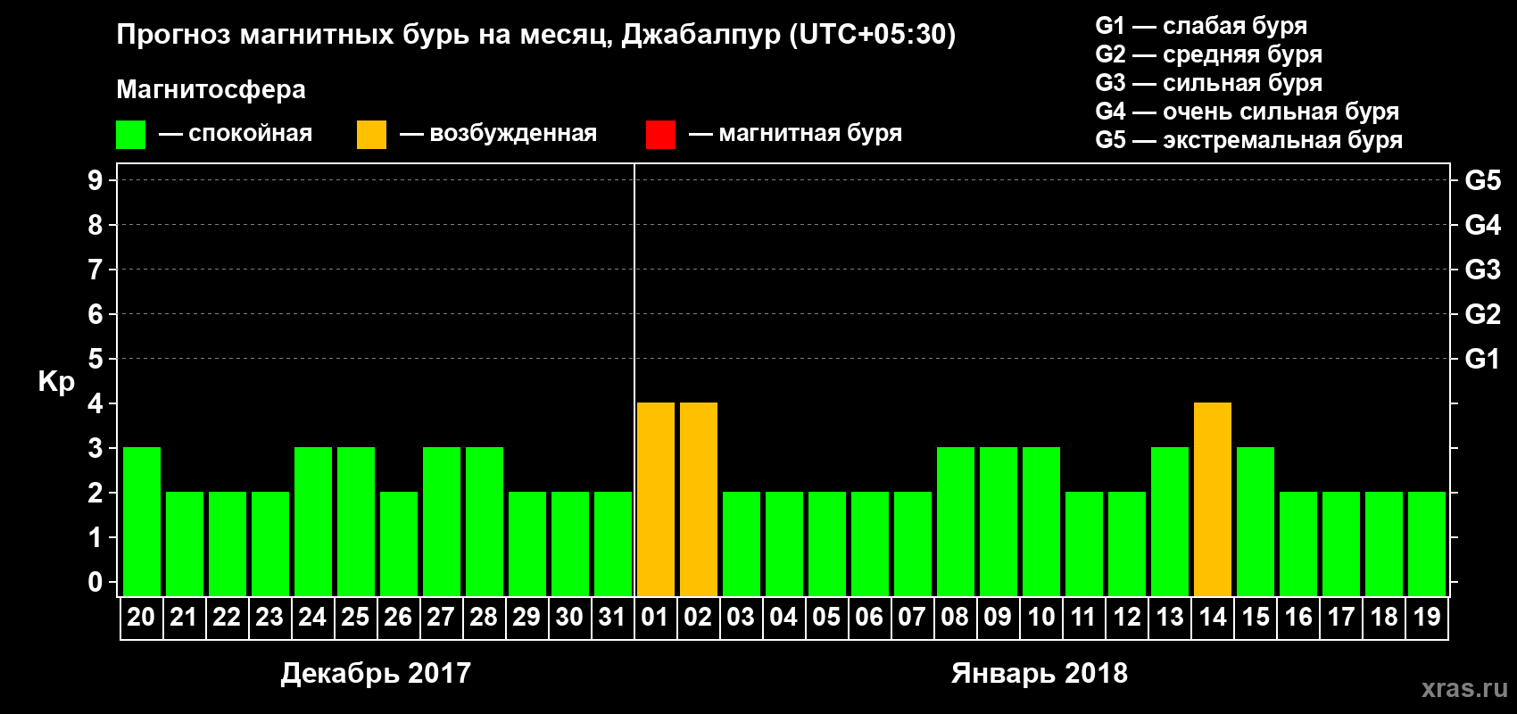 Прогноз максимального суточного геомагнитного индекса&nbsp;Kp на <b>1 месяц</b> (31 день) <b>с 20 декабря 2017 г по 19 января 2018 г</b>