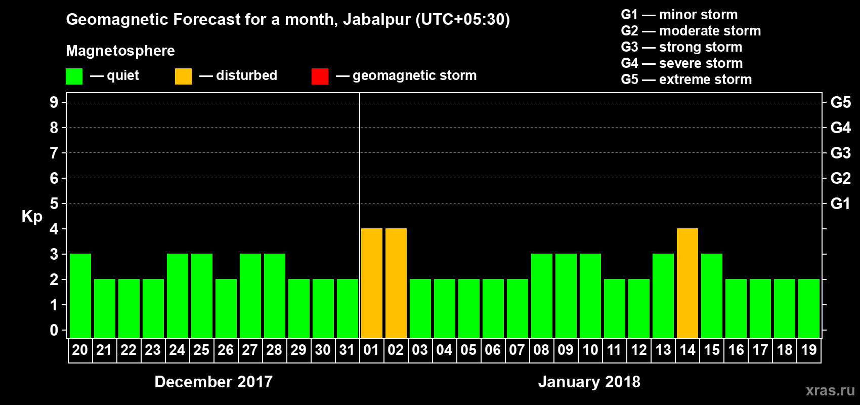 Forecast of the daily maximal value of geomagnetic index Kp for <b>1 month</b> (31 days) <b>from Dec 20, 2017 to Jan 19, 2018</b>
