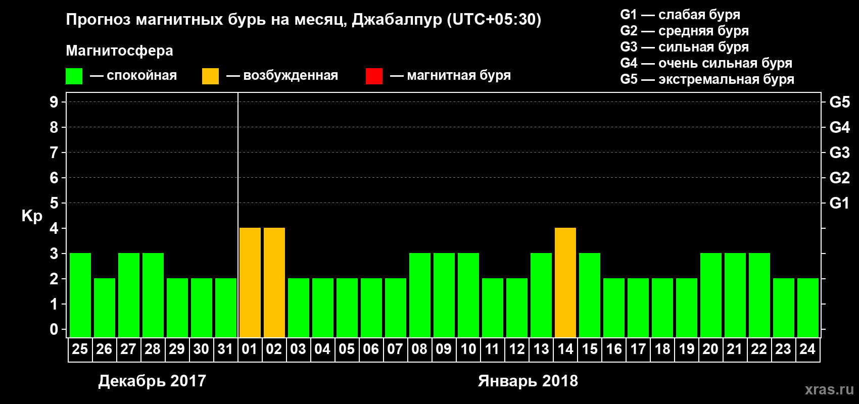 Прогноз максимального суточного геомагнитного индекса Kp на <b>1 месяц</b> (31 день) <b>с 25 декабря 2017 г по 24 января 2018 г</b>