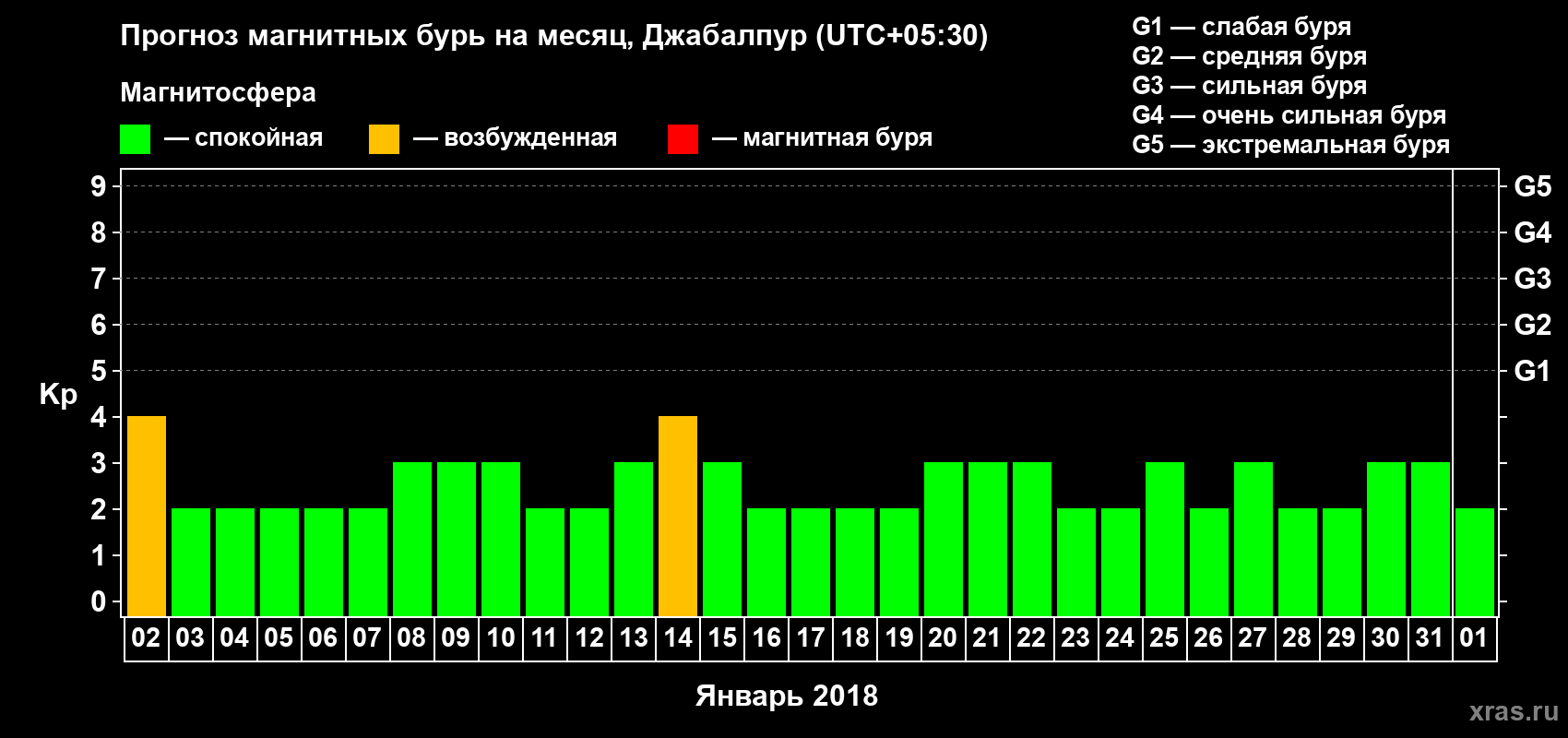 Прогноз максимального суточного геомагнитного индекса Kp на <b>1 месяц</b> (31 день) <b>с 02 января по 01 февраля 2018 г</b>