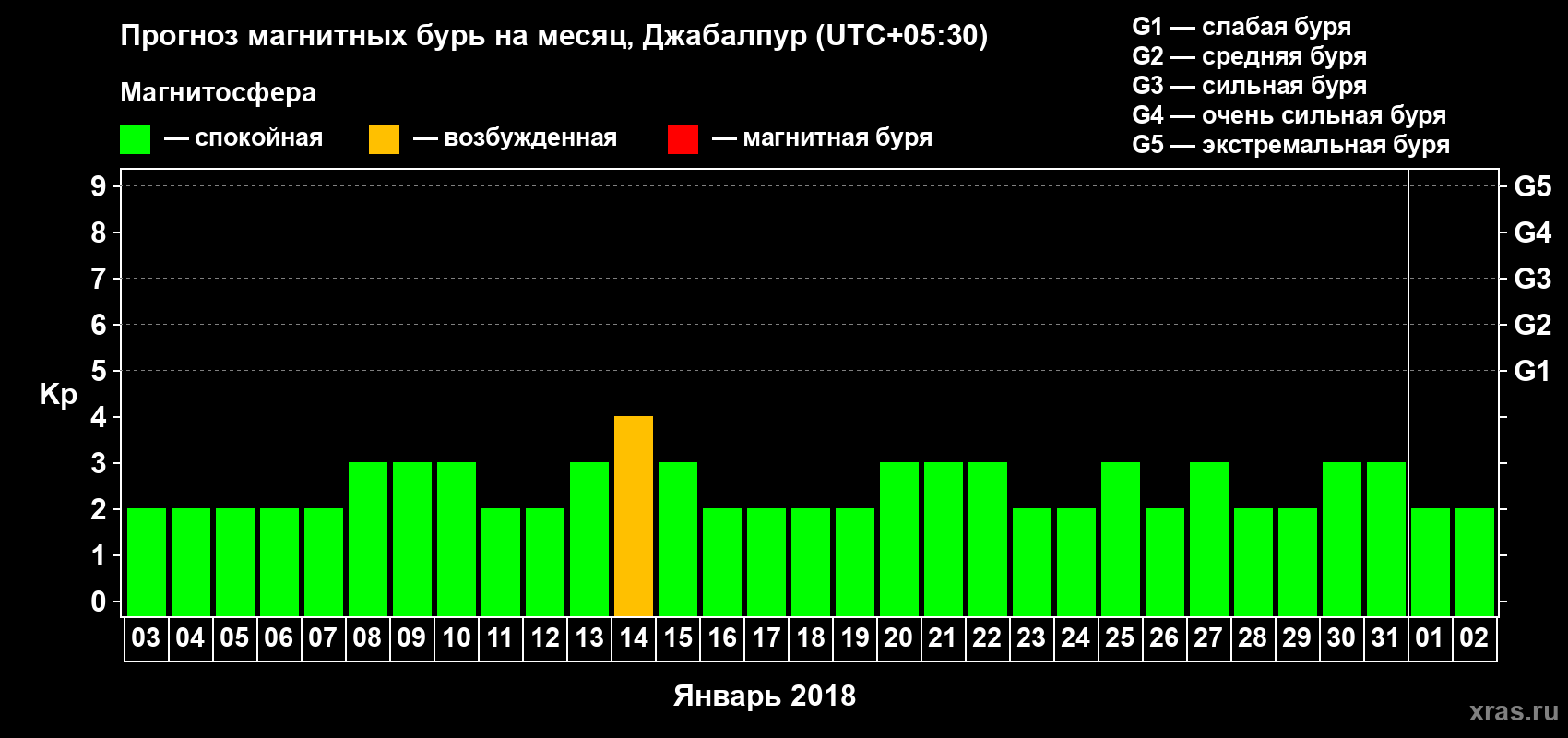 Прогноз максимального суточного геомагнитного индекса Kp на <b>1 месяц</b> (31 день) <b>с 03 января по 02 февраля 2018 г</b>