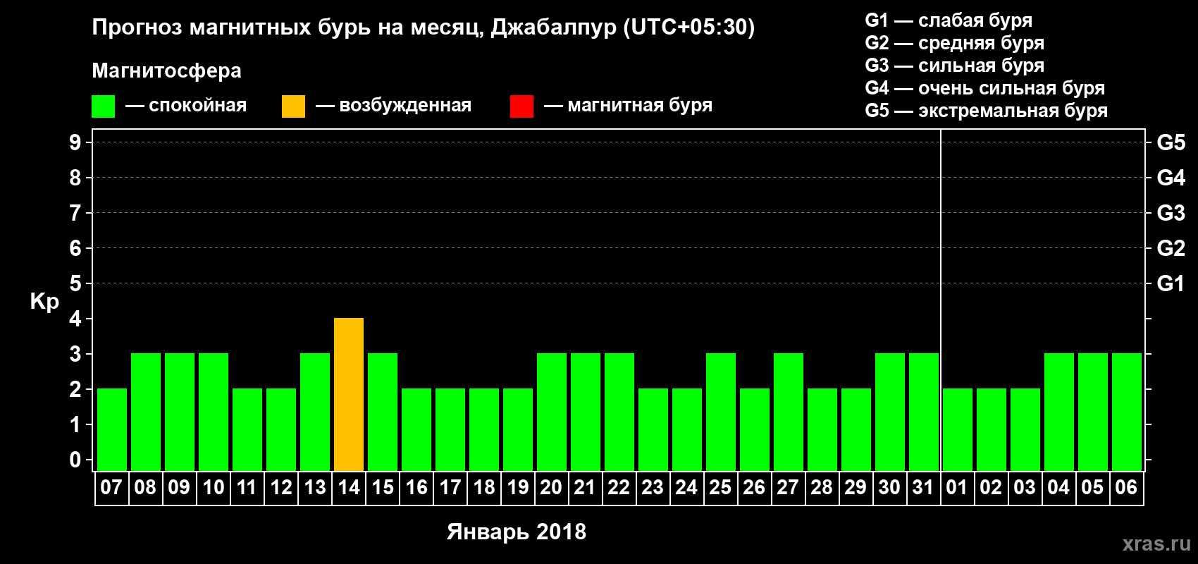 Прогноз максимального суточного геомагнитного индекса Kp на <b>1 месяц</b> (31 день) <b>с 07 января по 06 февраля 2018 г</b>