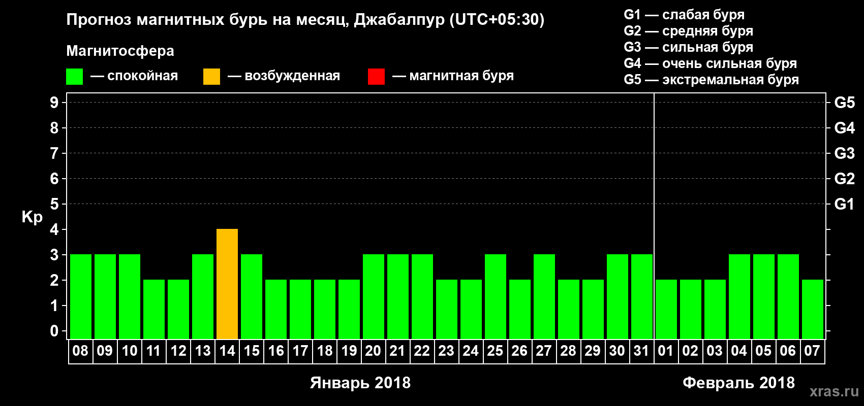 Прогноз максимального суточного геомагнитного индекса Kp на <b>1 месяц</b> (31 день) <b>с 08 января по 07 февраля 2018 г</b>