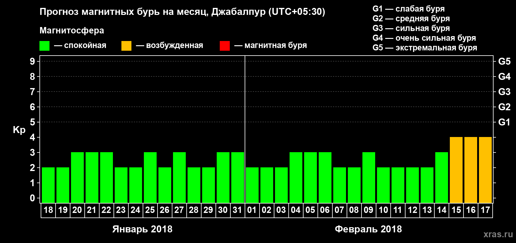 Прогноз максимального суточного геомагнитного индекса Kp на <b>1 месяц</b> (31 день) <b>с 18 января по 17 февраля 2018 г</b>