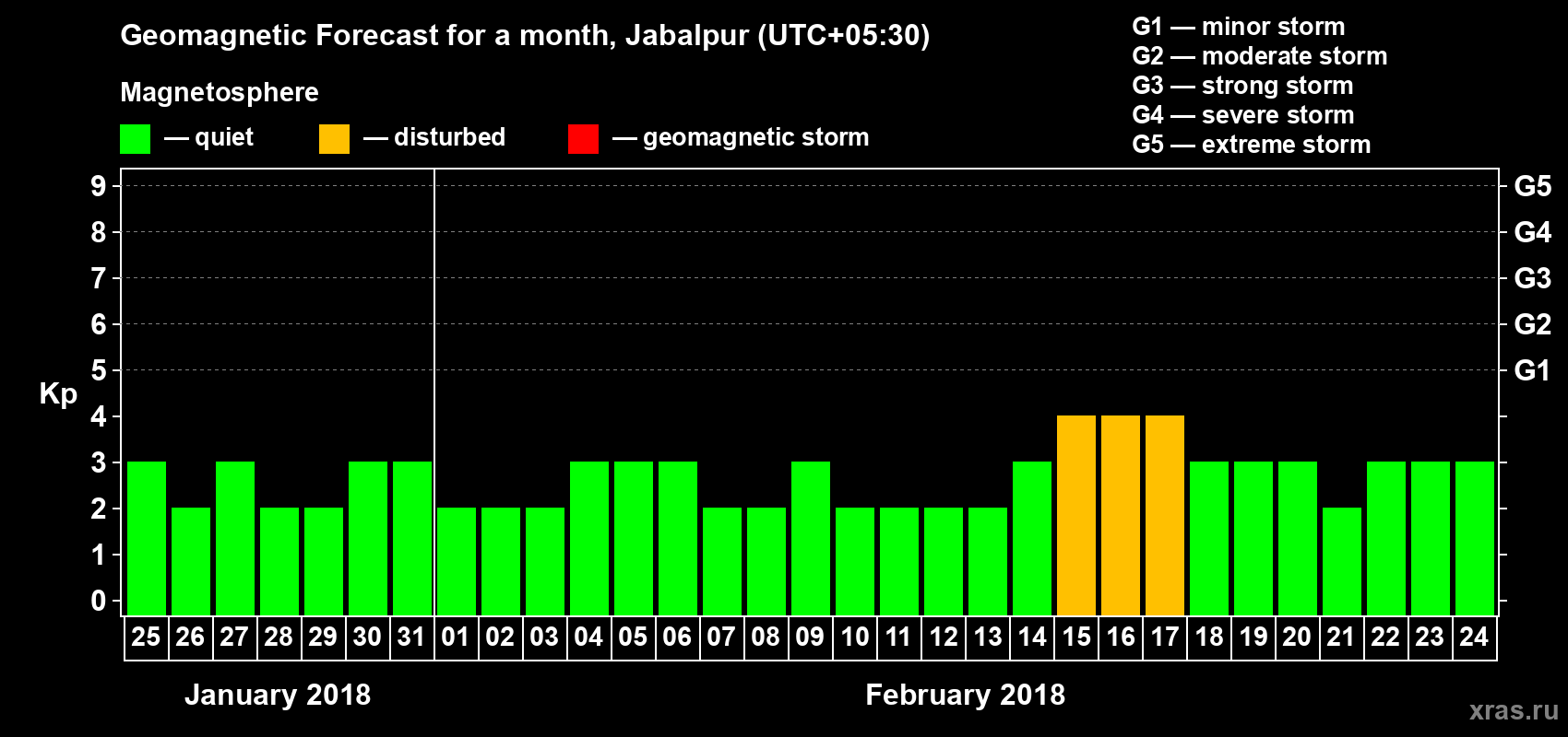 Forecast of the daily maximal value of geomagnetic index Kp for <b>1 month</b> (31 days) <b>from Jan 25, 2018 to Feb 24, 2018</b>