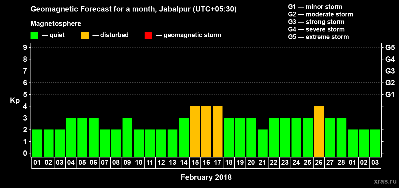 Forecast of the daily maximal value of geomagnetic index Kp for <b>1 month</b> (31 days) <b>from Feb 01, 2018 to Mar 03, 2018</b>