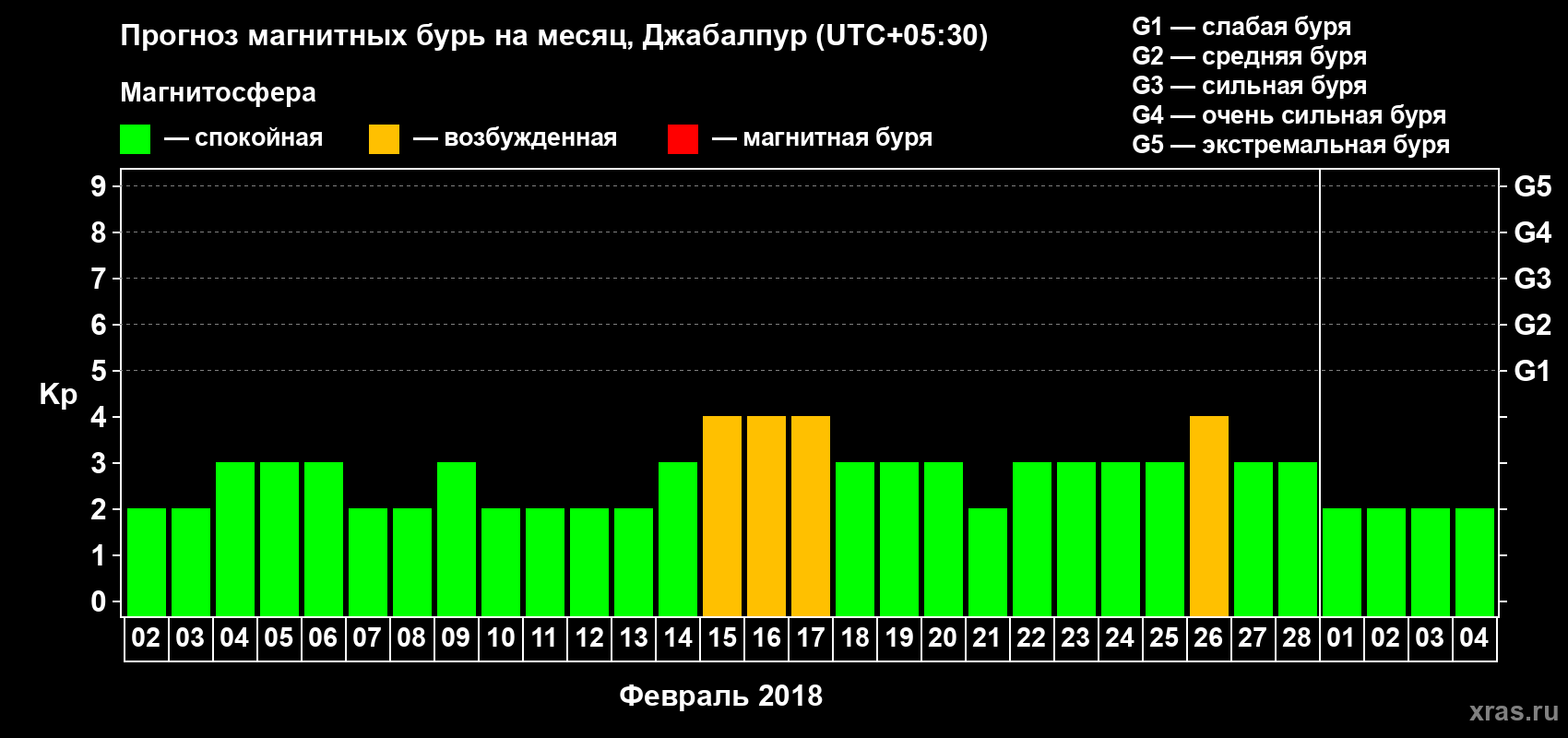 Прогноз максимального суточного геомагнитного индекса Kp на <b>1 месяц</b> (31 день) <b>с 02 февраля по 04 марта 2018 г</b>
