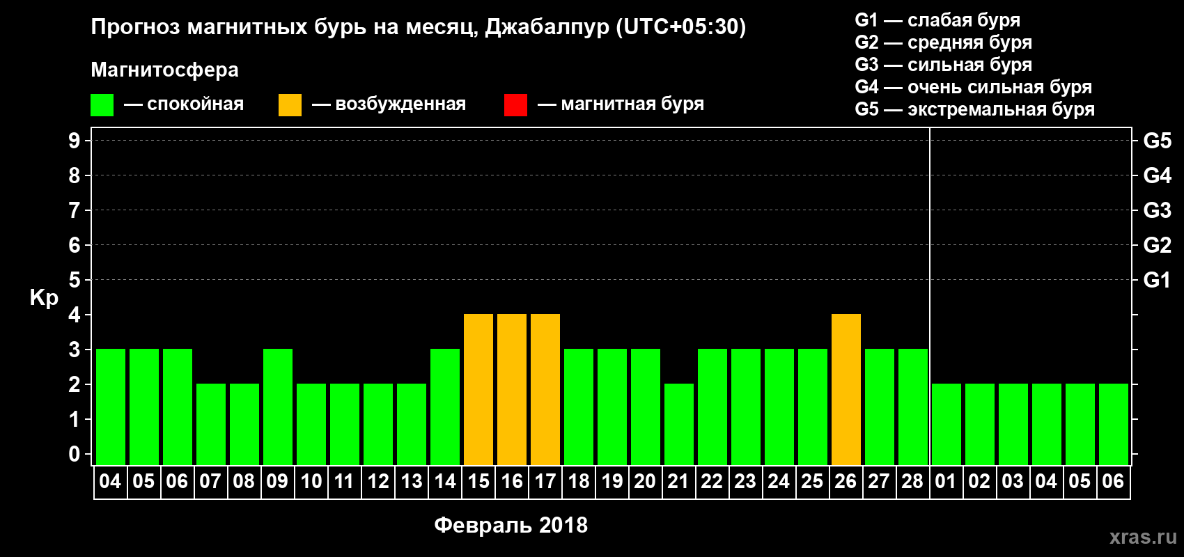 Прогноз максимального суточного геомагнитного индекса Kp на <b>1 месяц</b> (31 день) <b>с 04 февраля по 06 марта 2018 г</b>