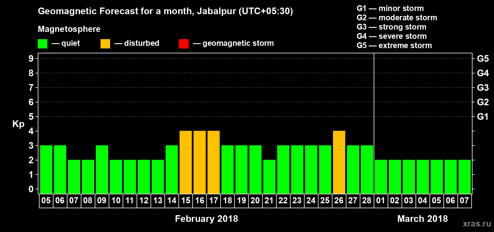 Forecast of the daily maximal value of geomagnetic index Kp for <b>1 month</b> (31 days) <b>from Feb 05, 2018 to Mar 07, 2018</b>