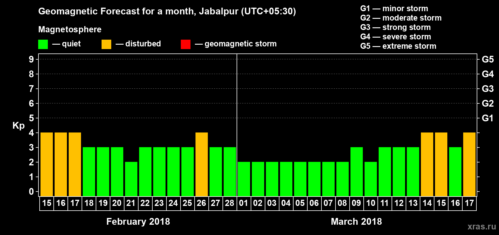 Forecast of the daily maximal value of geomagnetic index Kp for <b>1 month</b> (31 days) <b>from Feb 15, 2018 to Mar 17, 2018</b>