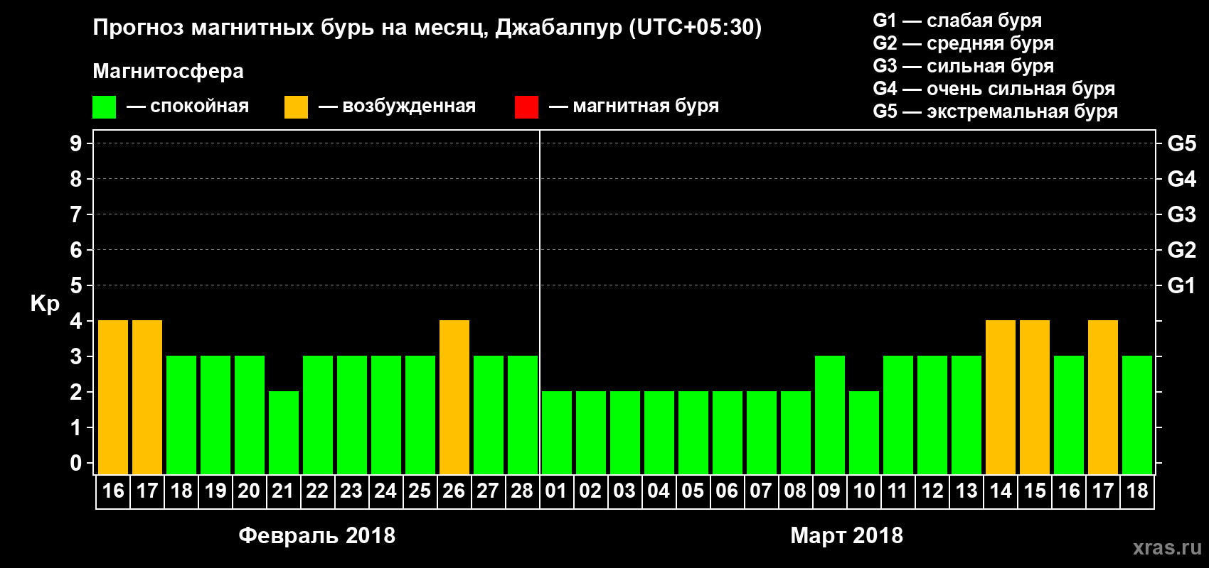 Прогноз максимального суточного геомагнитного индекса Kp на <b>1 месяц</b> (31 день) <b>с 16 февраля по 18 марта 2018 г</b>