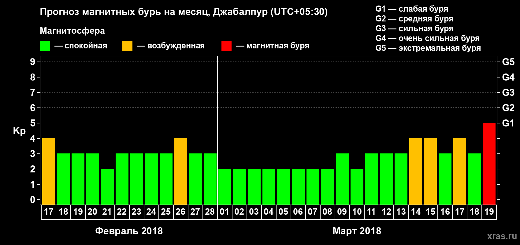 Прогноз максимального суточного геомагнитного индекса Kp на <b>1 месяц</b> (31 день) <b>с 17 февраля по 19 марта 2018 г</b>