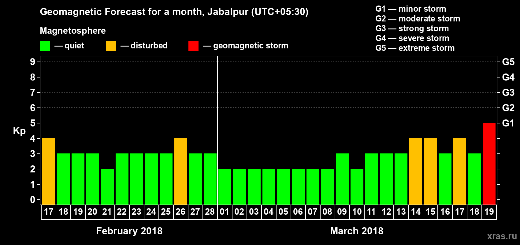 Forecast of the daily maximal value of geomagnetic index Kp for <b>1 month</b> (31 days) <b>from Feb 17, 2018 to Mar 19, 2018</b>