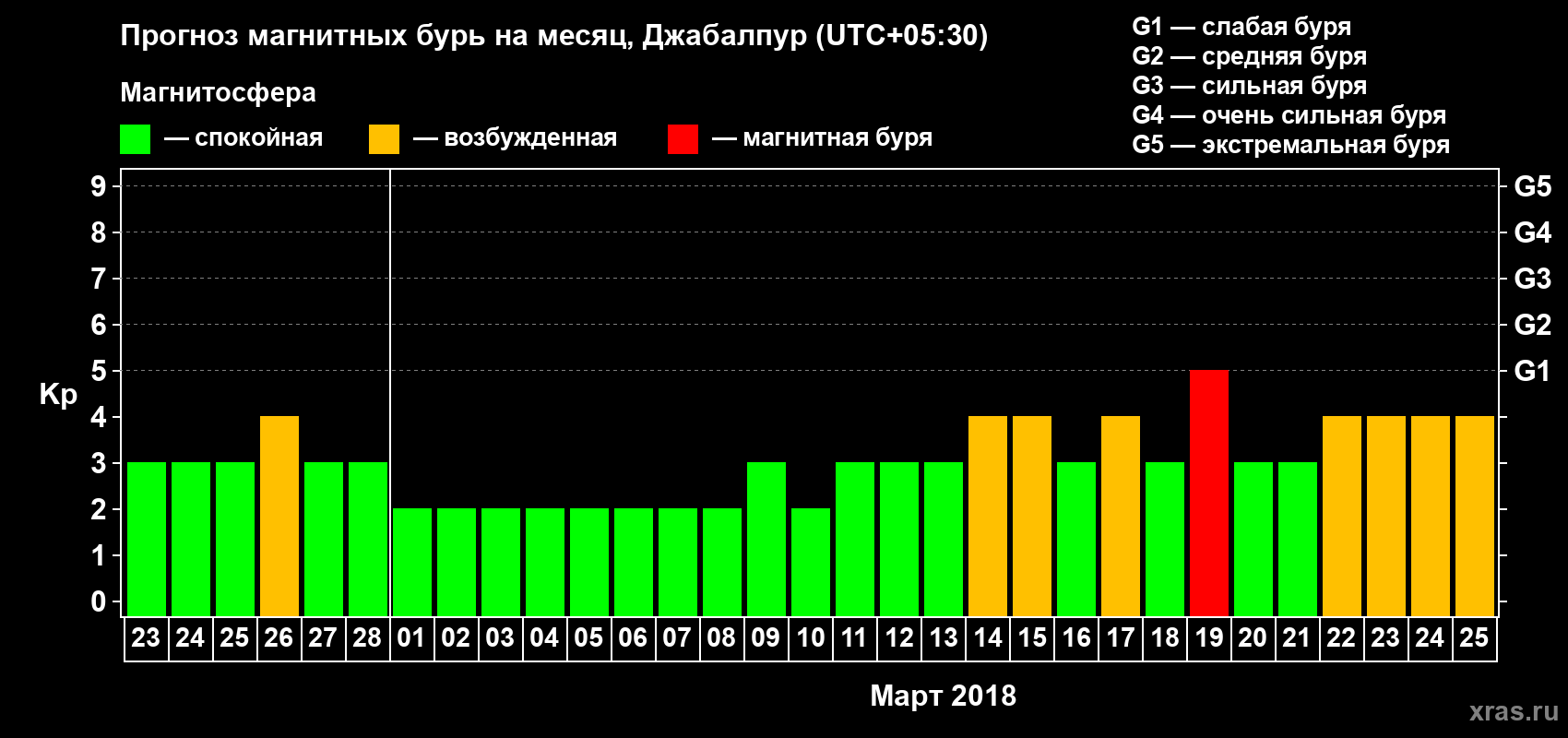 Прогноз максимального суточного геомагнитного индекса Kp на <b>1 месяц</b> (31 день) <b>с 23 февраля по 25 марта 2018 г</b>