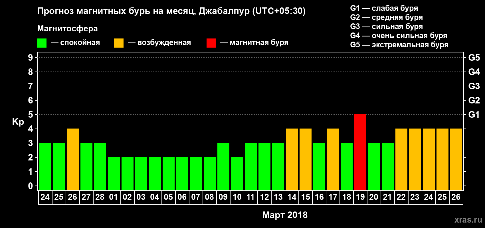 Прогноз максимального суточного геомагнитного индекса Kp на <b>1 месяц</b> (31 день) <b>с 24 февраля по 26 марта 2018 г</b>