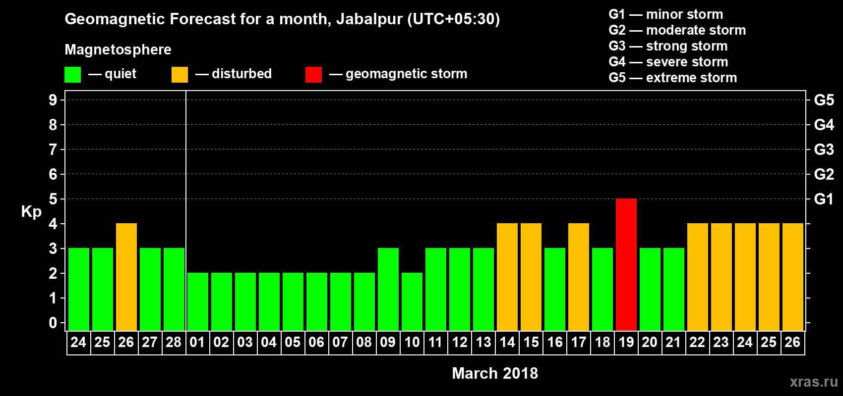 Forecast of the daily maximal value of geomagnetic index Kp for <b>1 month</b> (31 days) <b>from Feb 24, 2018 to Mar 26, 2018</b>