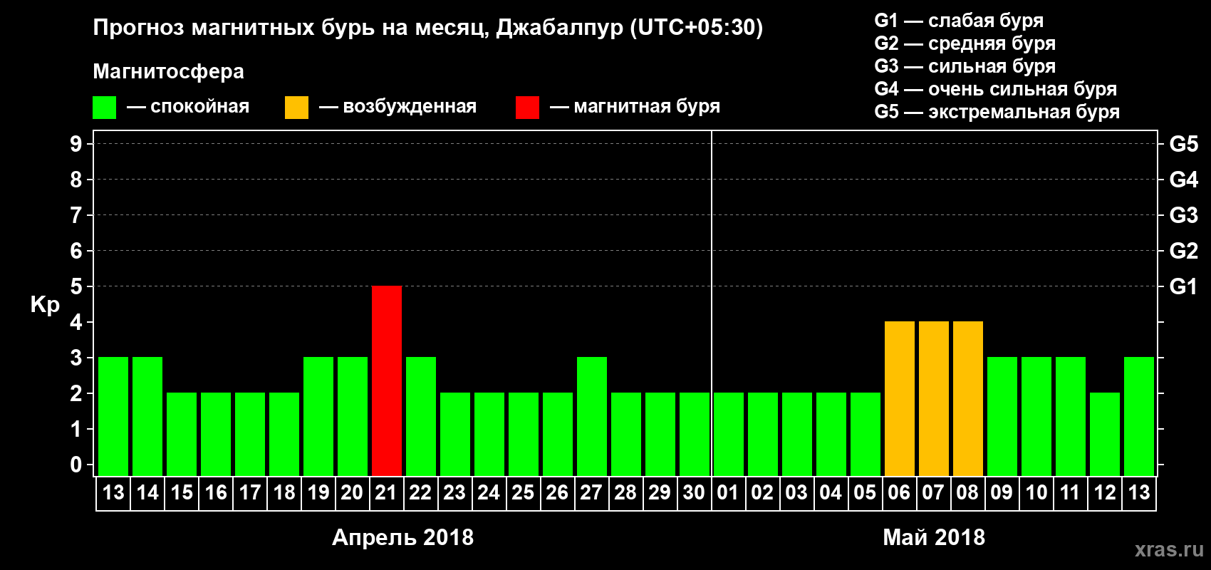 Прогноз максимального суточного геомагнитного индекса Kp на <b>1 месяц</b> (31 день) <b>с 13 апреля по 13 мая 2018 г</b>