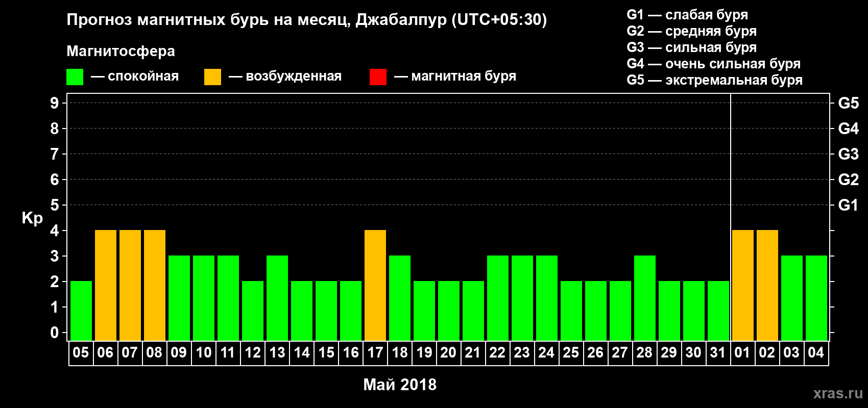 Прогноз максимального суточного геомагнитного индекса Kp на <b>1 месяц</b> (31 день) <b>с 05 мая по 04 июня 2018 г</b>