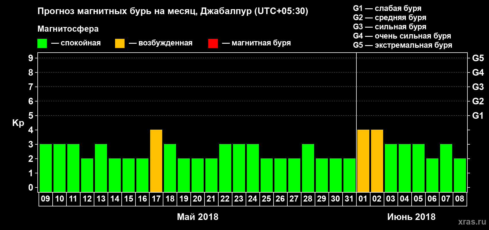 Прогноз максимального суточного геомагнитного индекса Kp на <b>1 месяц</b> (31 день) <b>с 09 мая по 08 июня 2018 г</b>