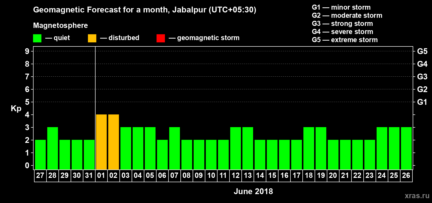 Forecast of the daily maximal value of geomagnetic index Kp for <b>1 month</b> (31 days) <b>from May 27, 2018 to Jun 26, 2018</b>