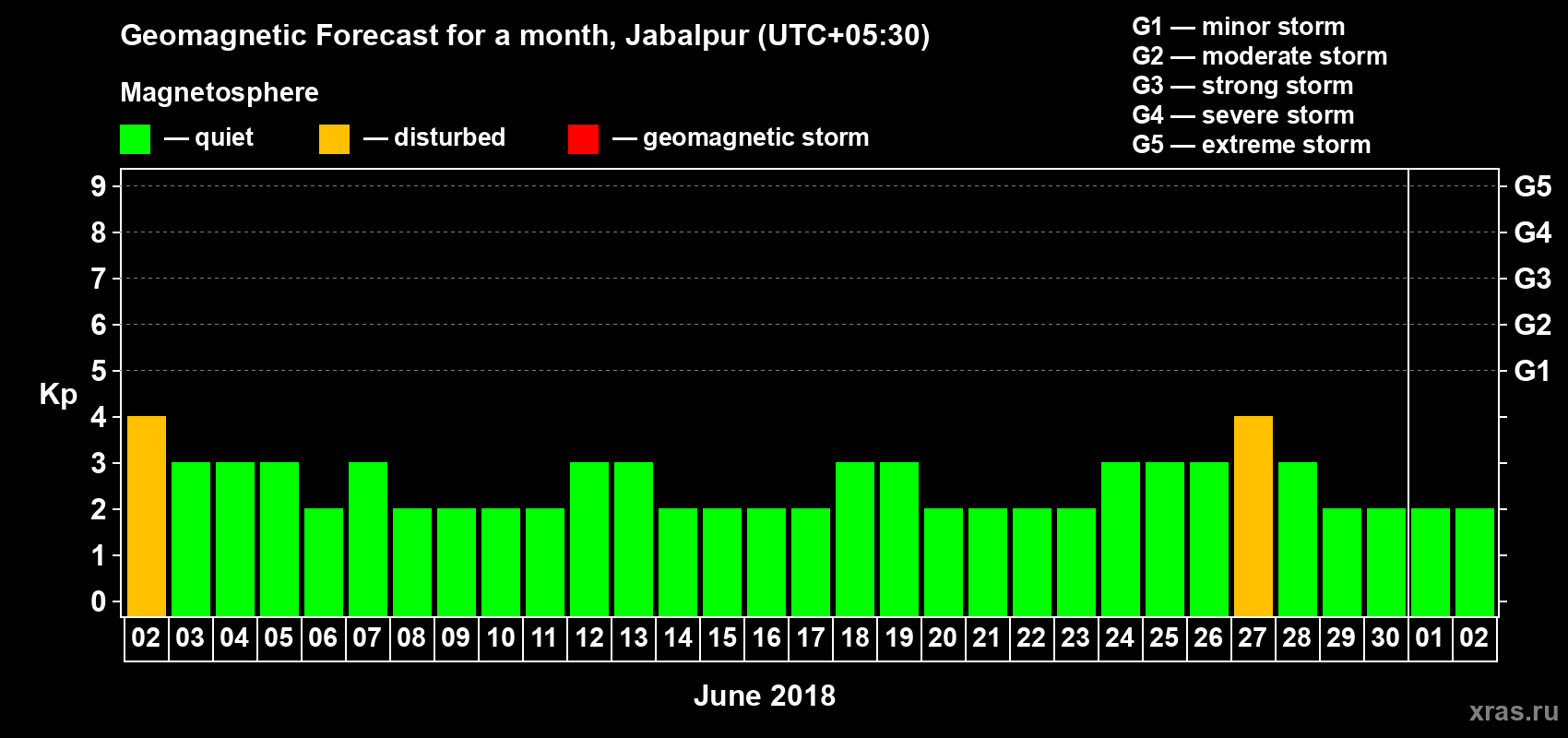 Forecast of the daily maximal value of geomagnetic index Kp for <b>1 month</b> (31 days) <b>from Jun 02, 2018 to Jul 02, 2018</b>